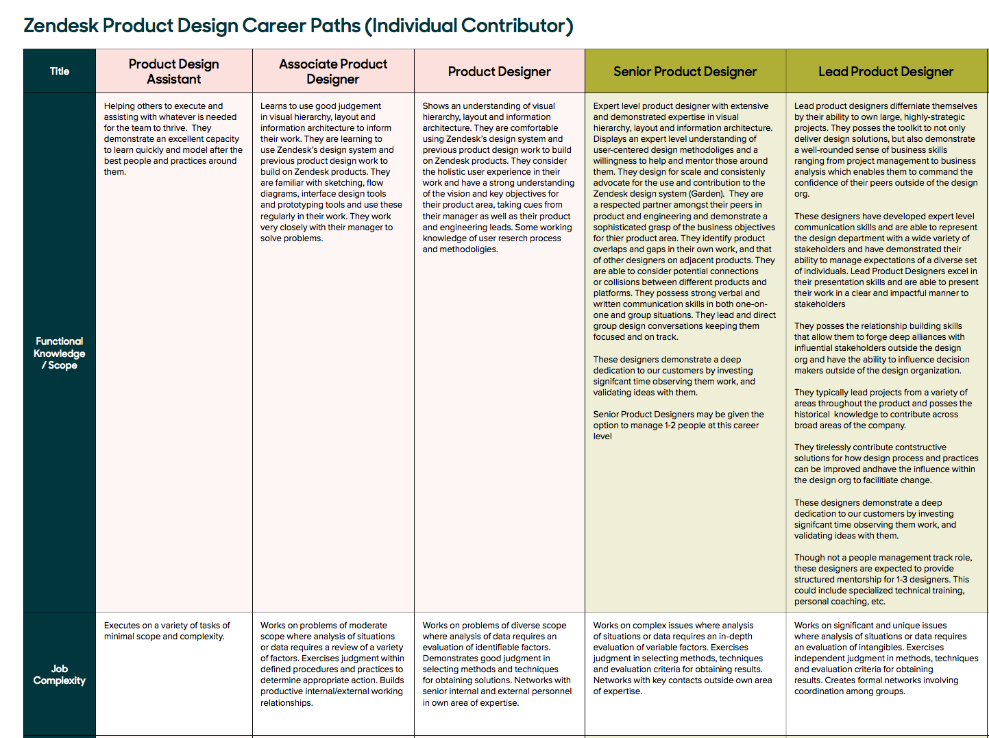 Career Architectures for Design Teams by Ryan Donahue Zendesk
