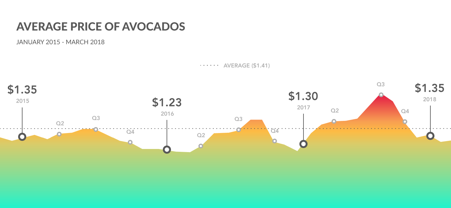 Avocado Price Chart