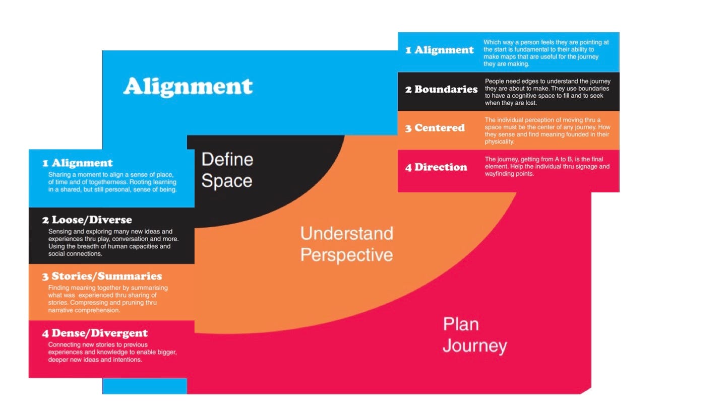 Three postcards overlaid on Alignment, Wayfinding and Network Thinking