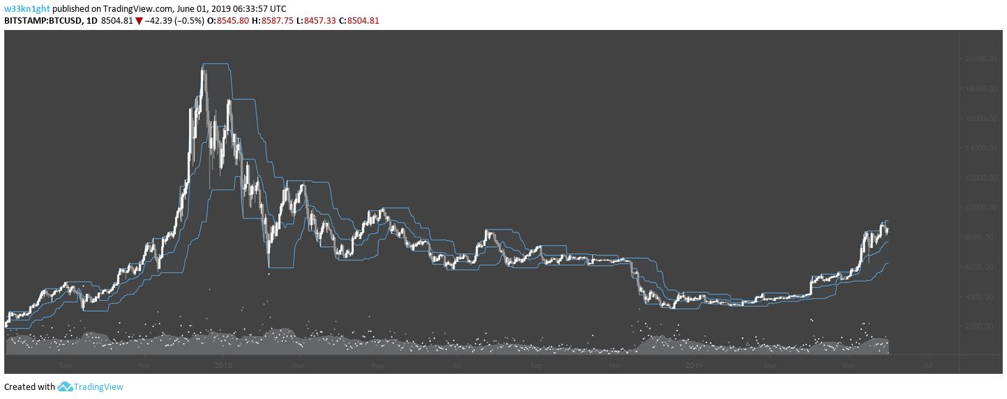 Donchian Channels Catching The Trend With The Four Week Rule donchian-channels-catching-the-trend-with-the-four-week-rule