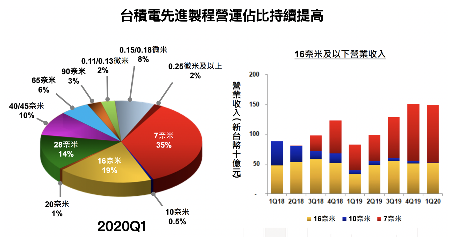 台積電法說