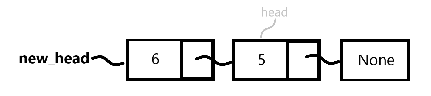 How to recursively reverse a linked list - The Core - Medium