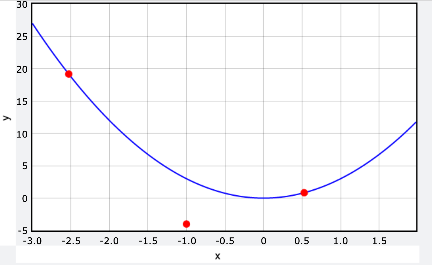 Finding The Equation Of A Line Tangent To A Function By Rhett Allain The Startup Medium