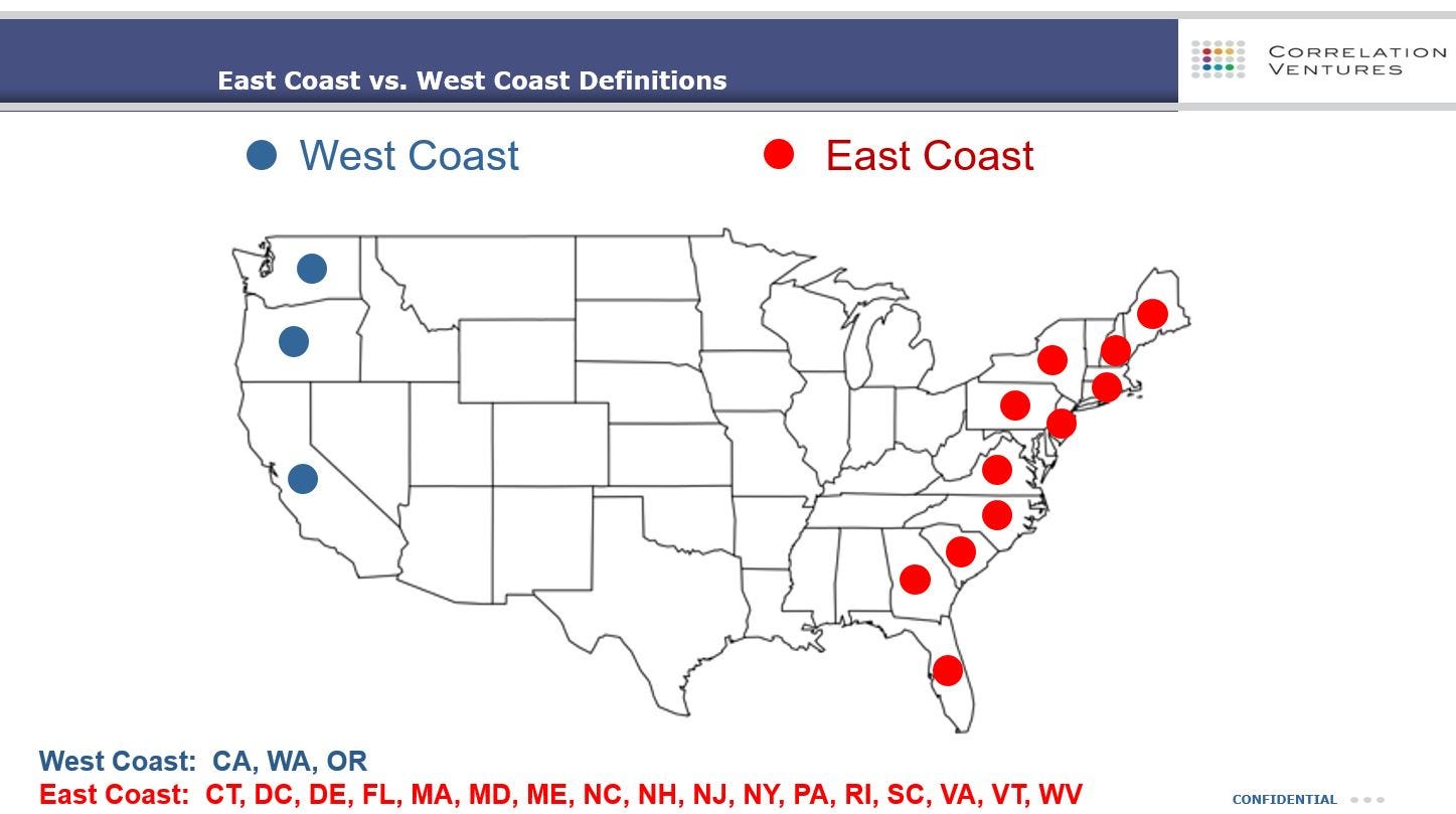 Which VC returns were higher over the last decade? East Coast or West