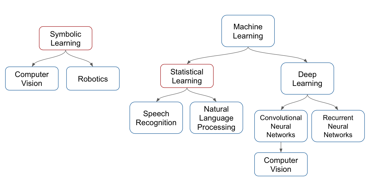 symbolic learning ai