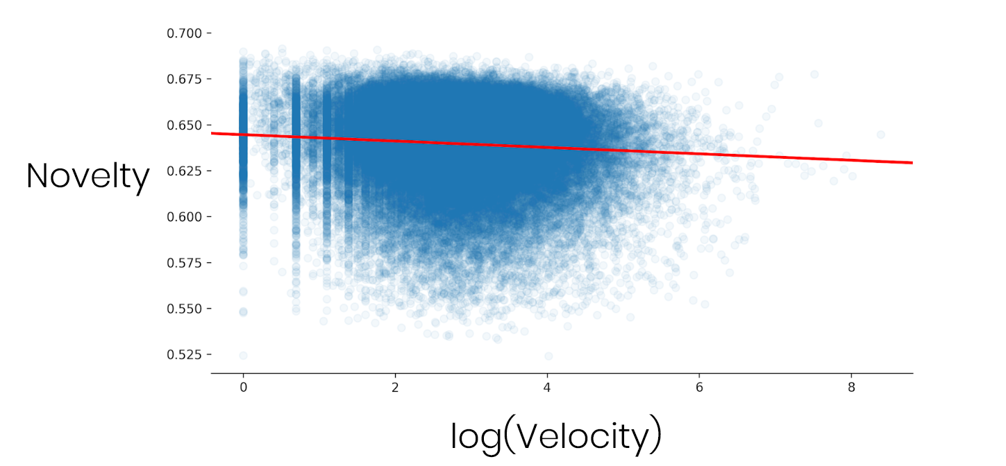 Detecting Novel Research Abstracts With Natural Language Processing By Michael Burnam Fink Mbf Data Science Medium