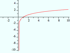 Function graphs. Mainly on different graphs of common… | by Solomon Xie ...