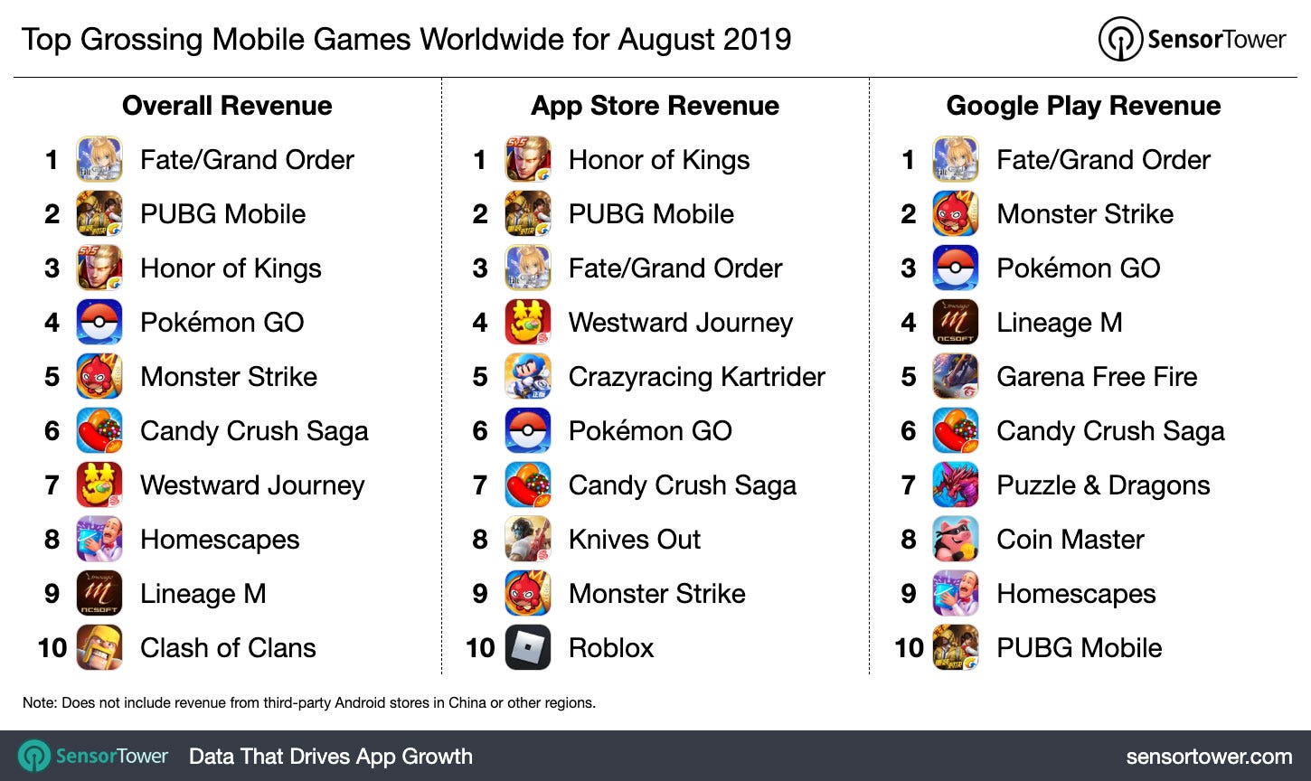 Top Grossing Mobile Games Worldwide for August 2019