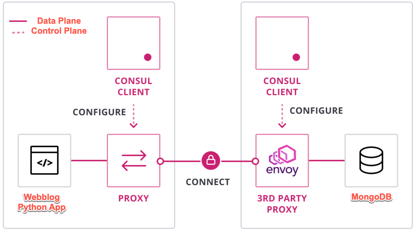 Webblog App Part 3 — Consul Connect Service Mesh by Sam Gabrail