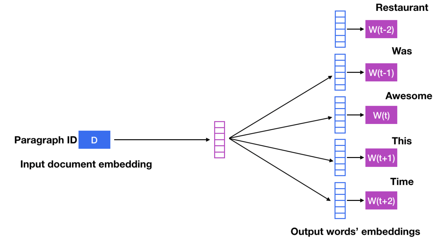 Sentiment Classification for Reviews using Doc2Vec | by Dipika Baad ...