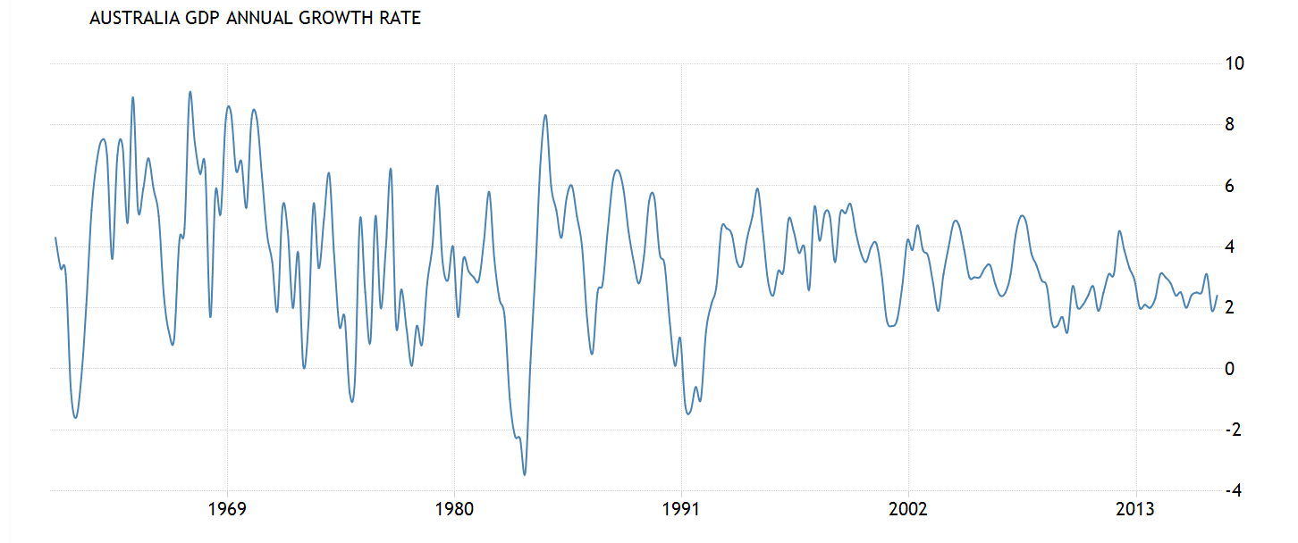 Australias Economy Is A House Of Cards Matt Barrie Medium - 