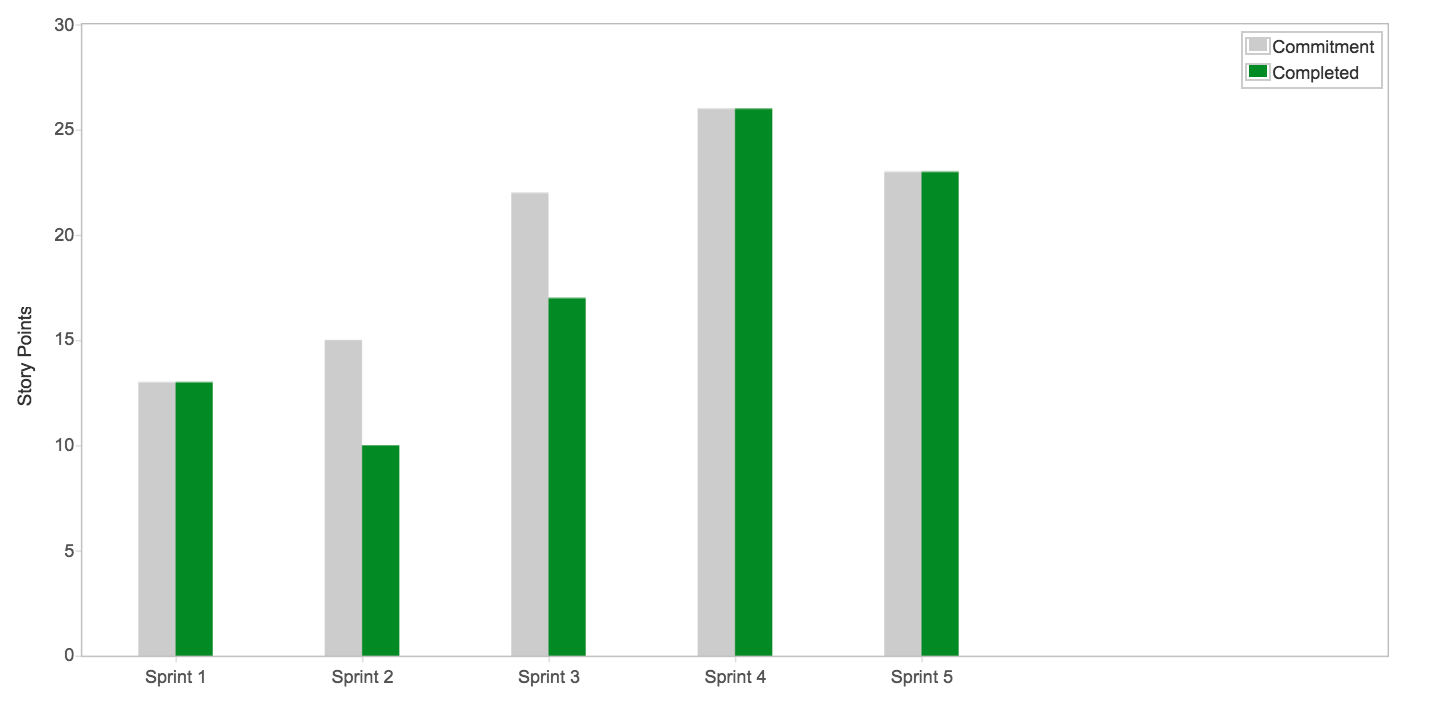 Velocity Chart In Jira Dashboard