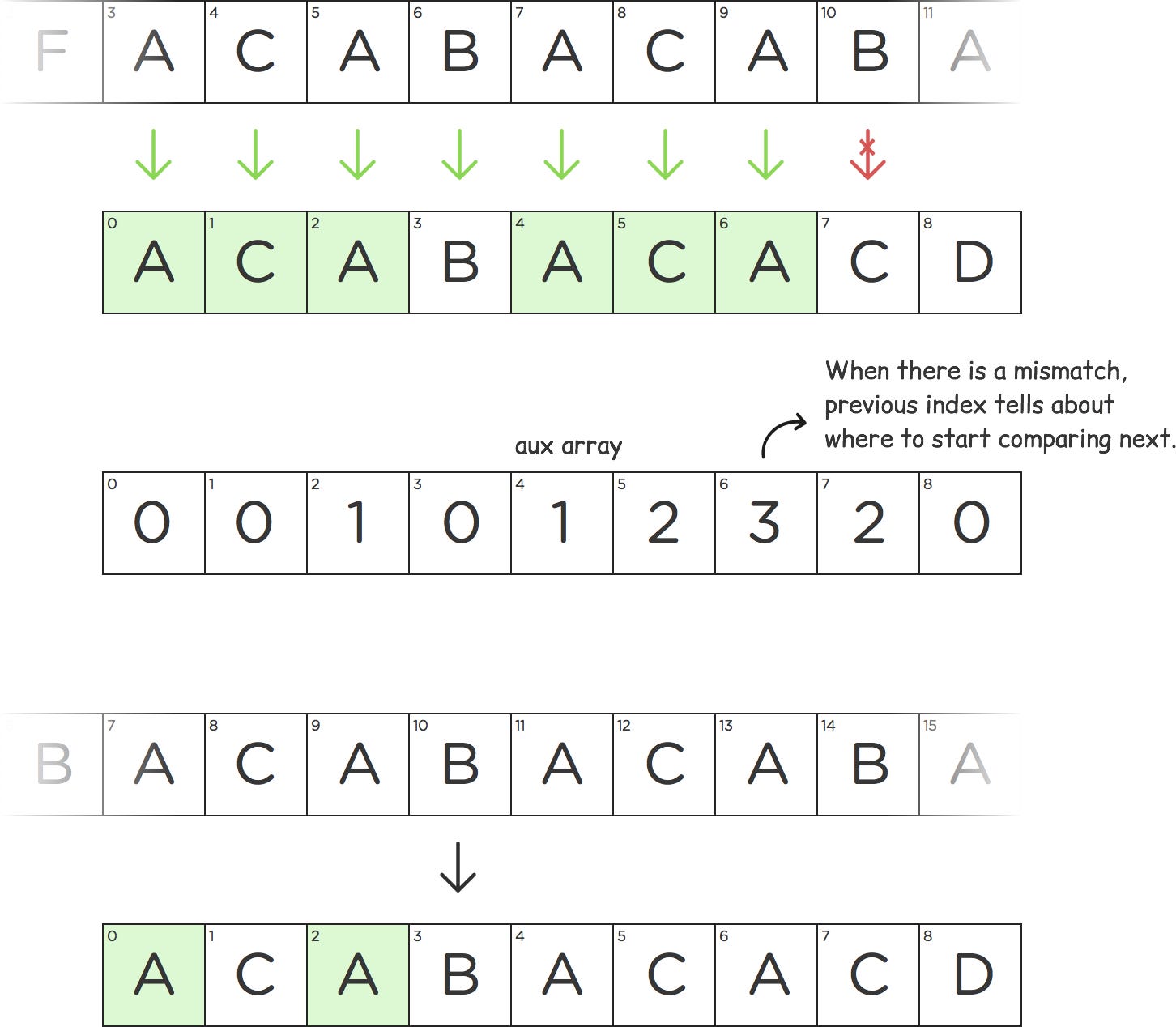 KMP Algorithm String Matching Demystified Girish Budhwani Medium