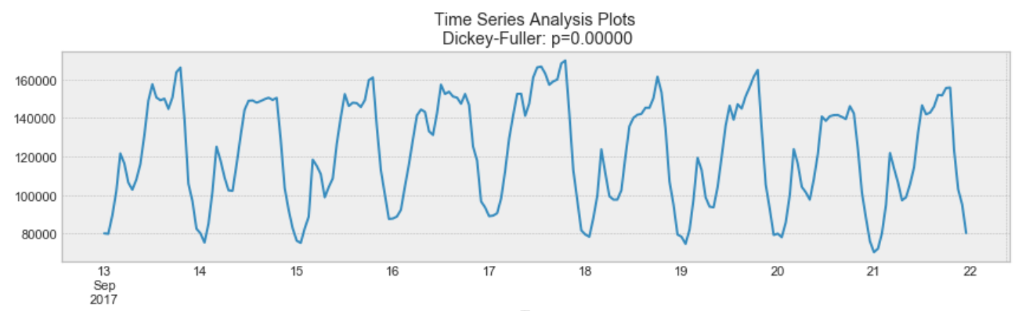 Almost Everything You Need To Know About Time Series