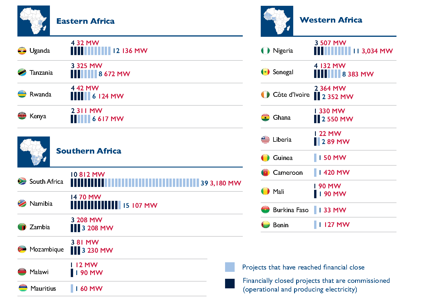Seven Deadly Challenges Of Investing In African Energy Infrastructure And What Power Africa Is Doing About It By Andrew Herscowitz Medium Seven Deadly Challenges Of Investing In African Energy Infrastructure And What Power Africa Is Doing About It By Andrew Herscowitz Medium