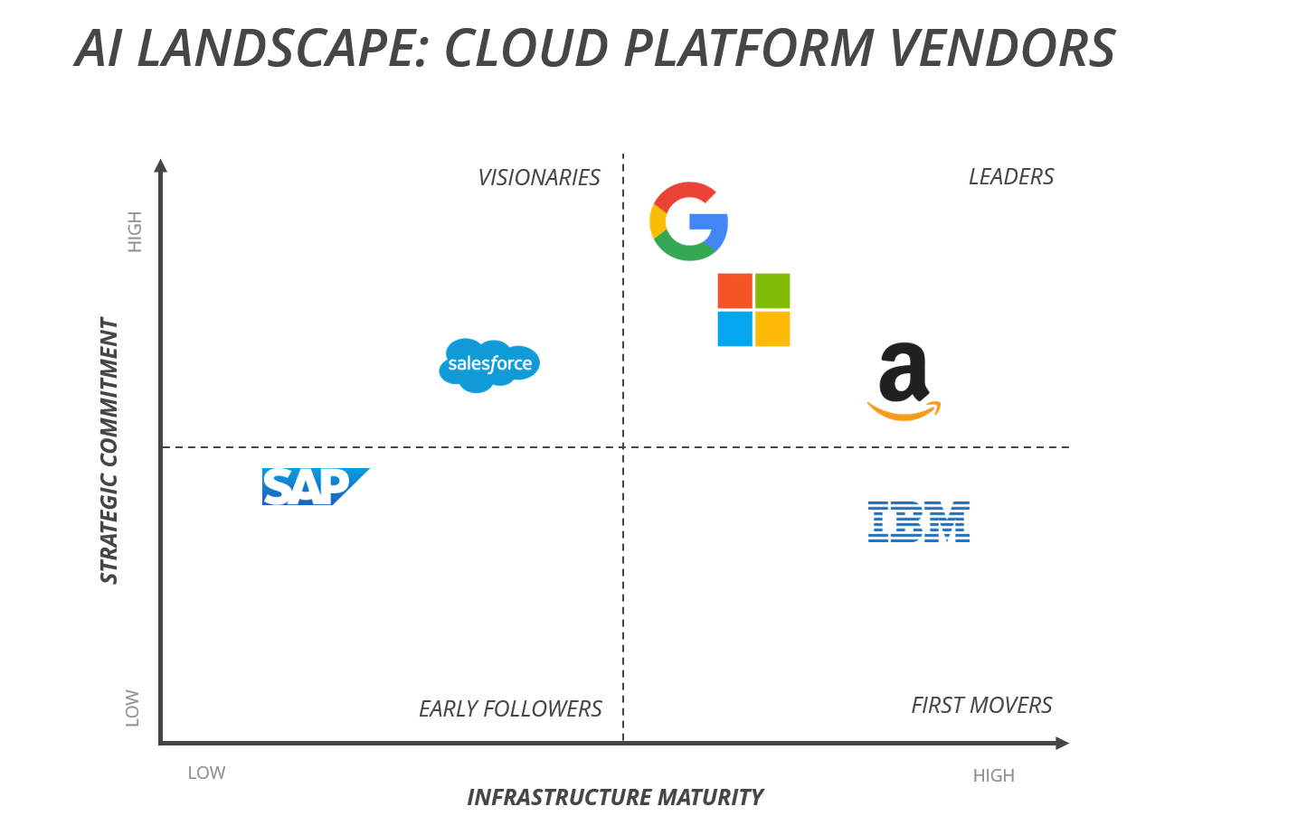 The Top Cloud Platform and AI Vendors 