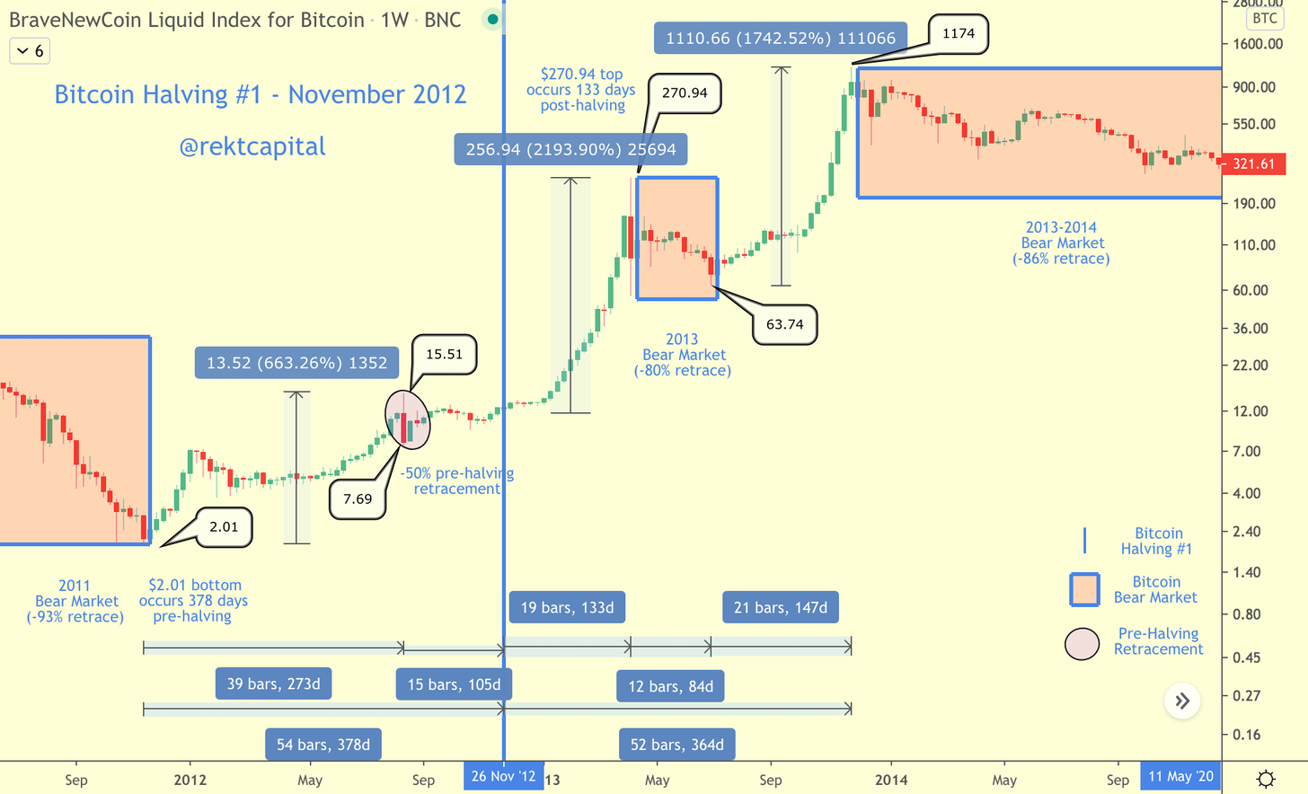 Napló skála Havi Bitcoin árdiagram azt sugallja, hogy a Bear Market emelkedő trend volt