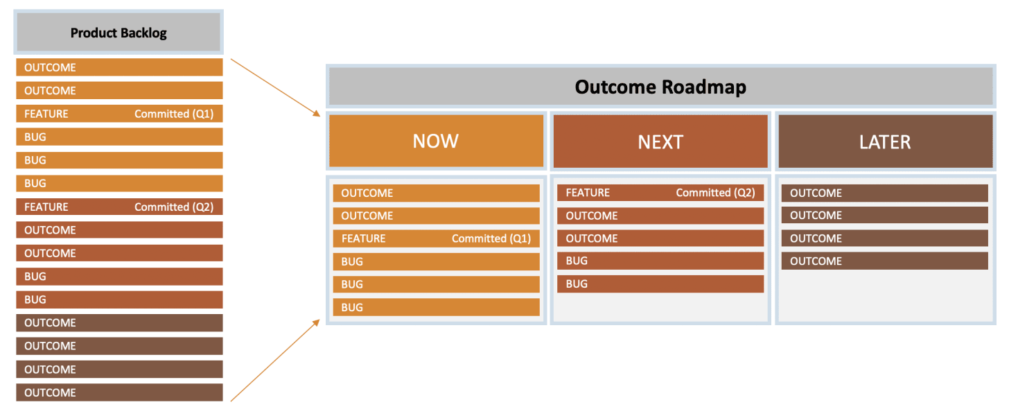 Outcome Roadmaps With Feature Commitments | by Sean Sullivan | The ...