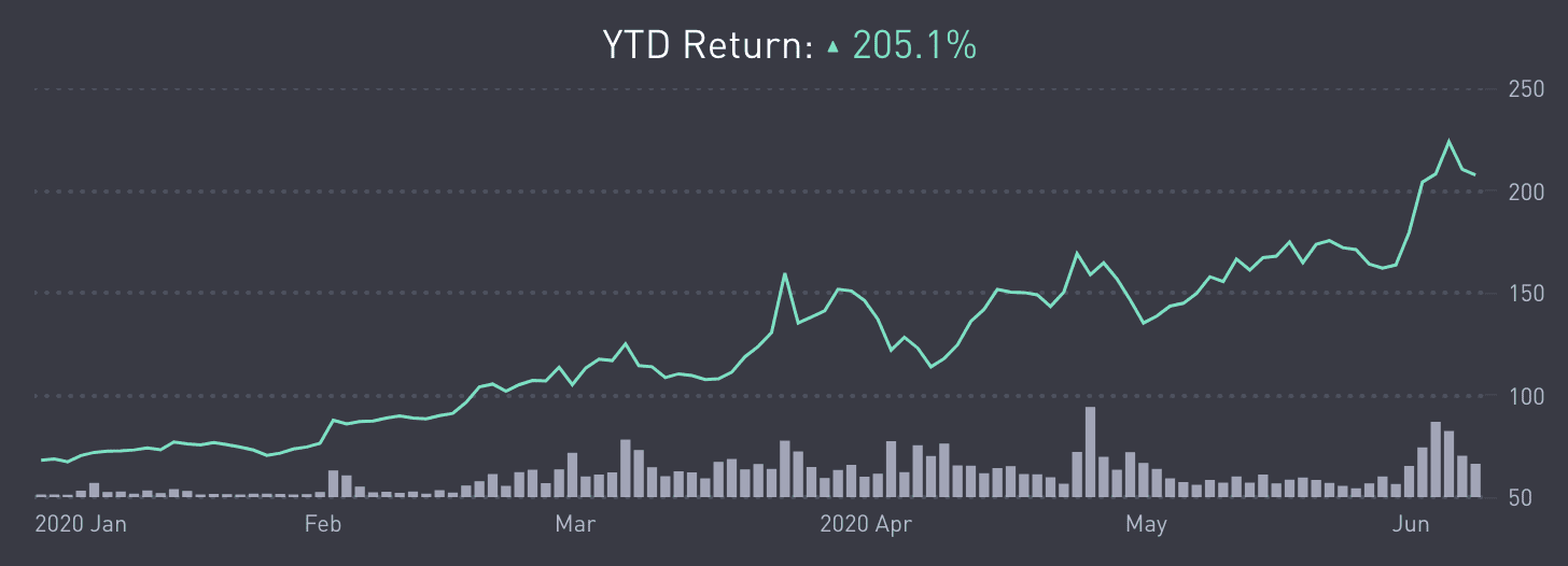 Zoom S Sky High Stock Price May Actually Be Undervalued Marker
