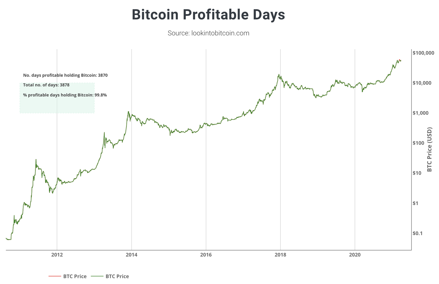 Bitcoin Price Will Crash Again In The Future But The Lows Will Be Higher Each Time By Sylvain Saurel Mar 2021 In Bitcoin We Trust