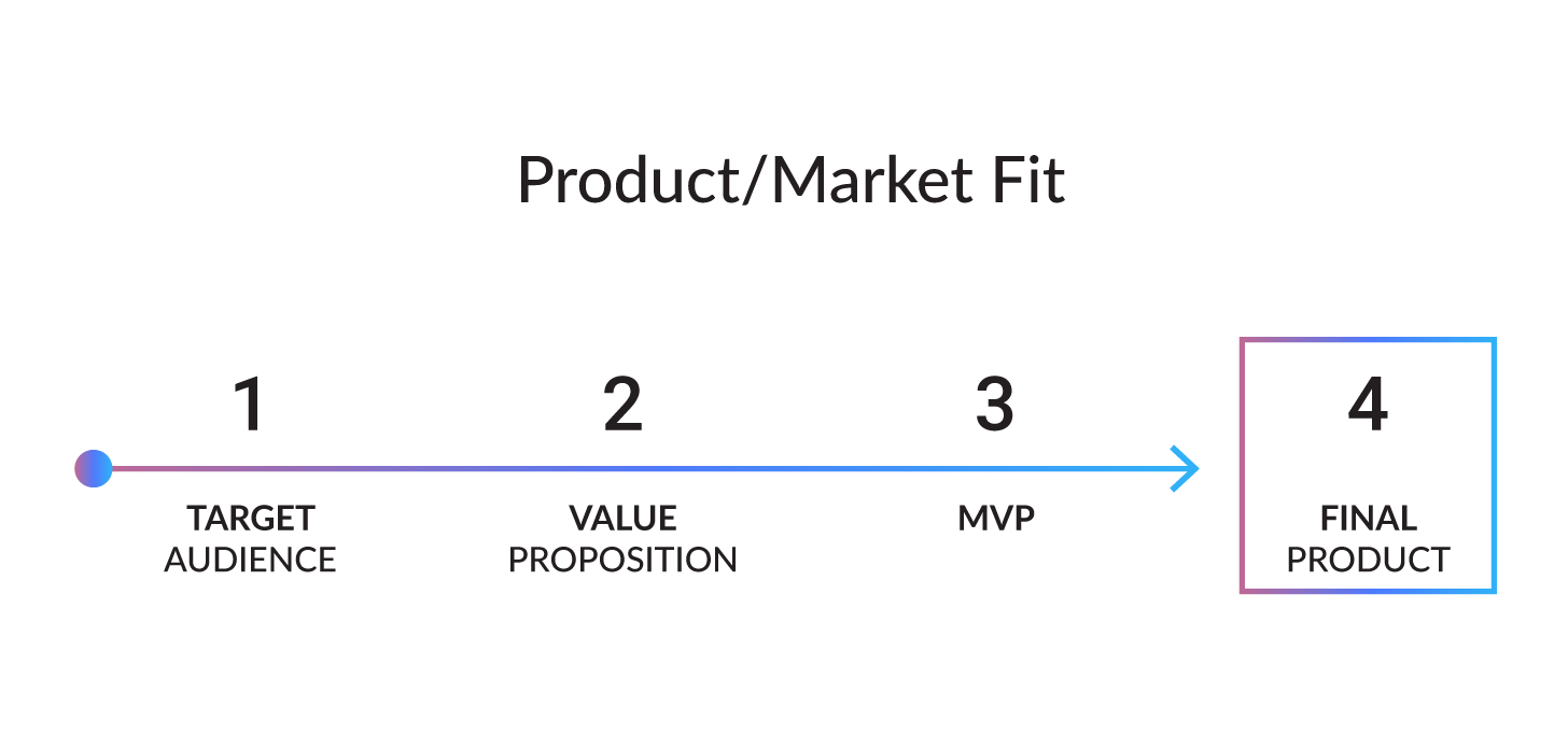 How to Find Product/Market Fit: A Practical Guide ...