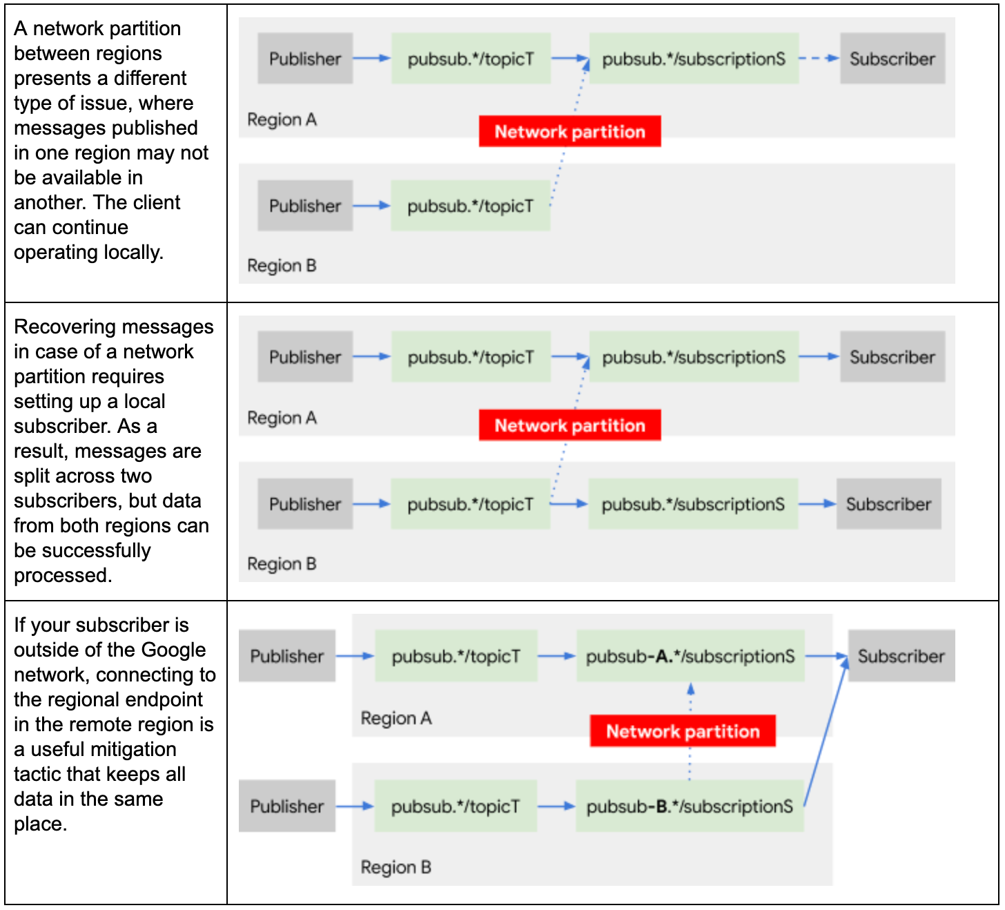Google Cloud Pub/Sub Reliability Guide: Part 2 Subscribing | by Kir ...