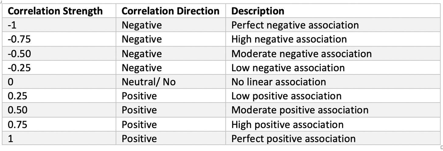 Unlocking Correlation Correlation Is A Statistical Method By Dr Neena Priyanka Medium