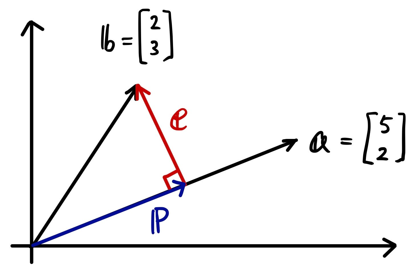 Linear Algebra 101 — Part 4. This is a series of articles towards… by