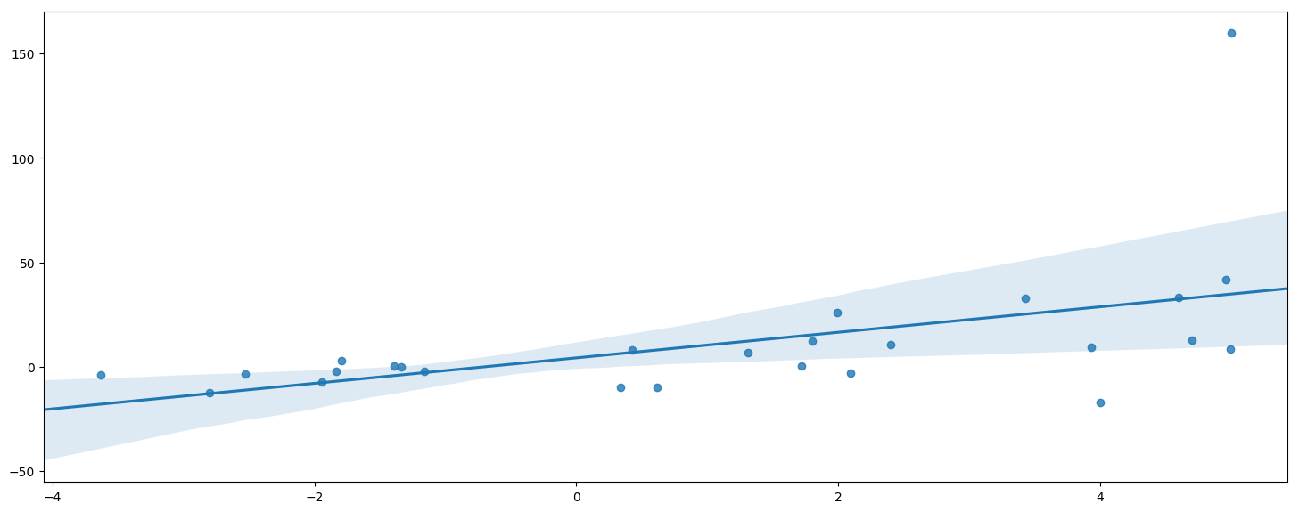 When And How To Use Weighted Least Squares Wls Models By Jonathan Balaban Towards Data Science