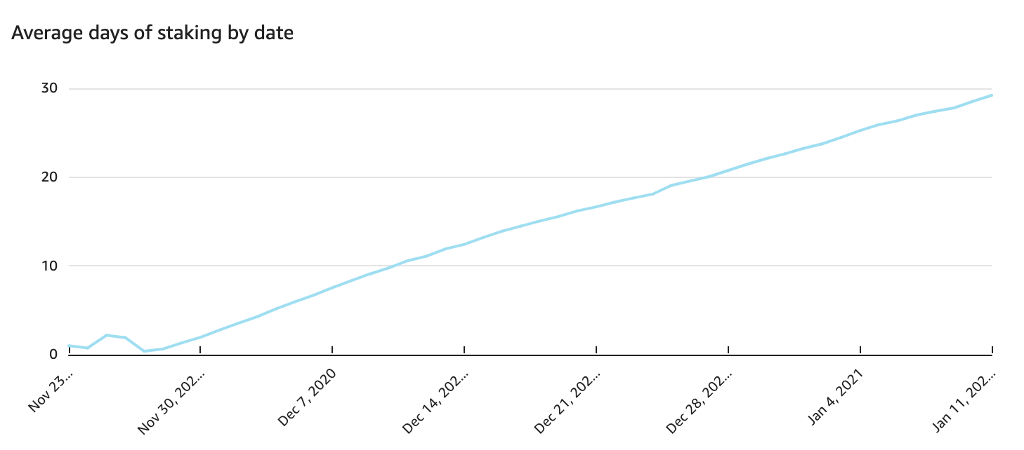 Staking Rates Update Great News The Early Incentive By Alex Hidalgo Stormx