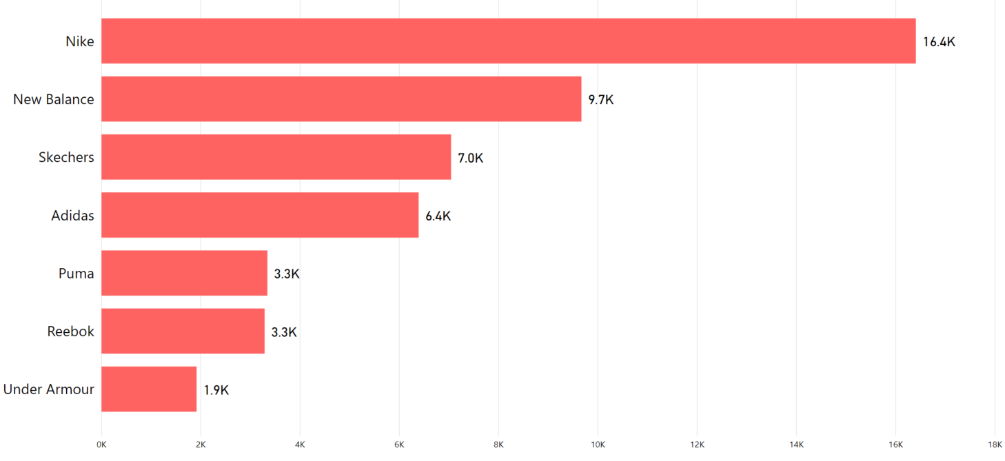 Most Popular Shoe Brands on Amazon | by ScrapeHero | Medium