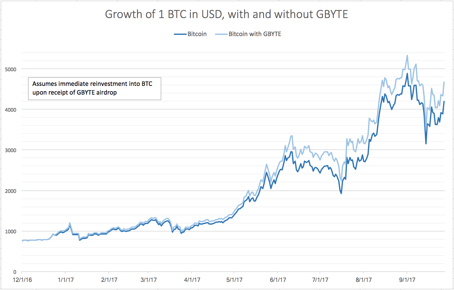 Byteball Price Chart