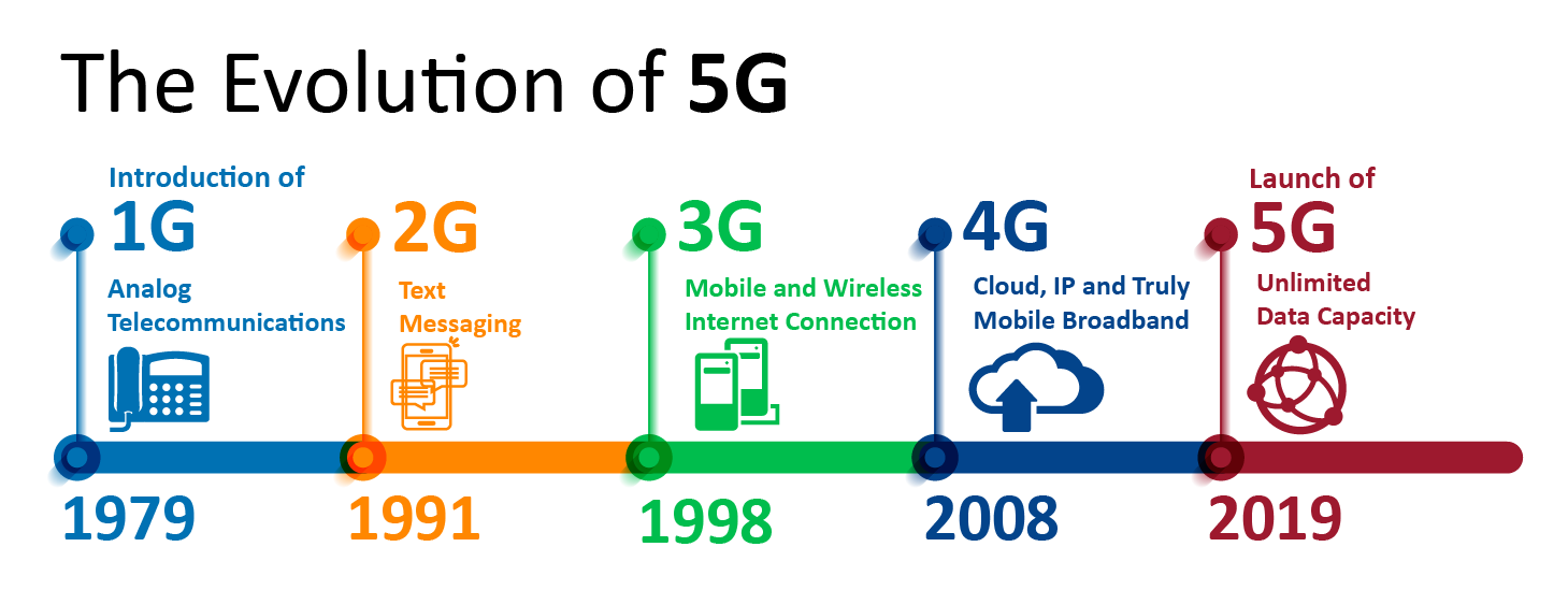 1g 2g 3g 4g 5g Comparison Chart