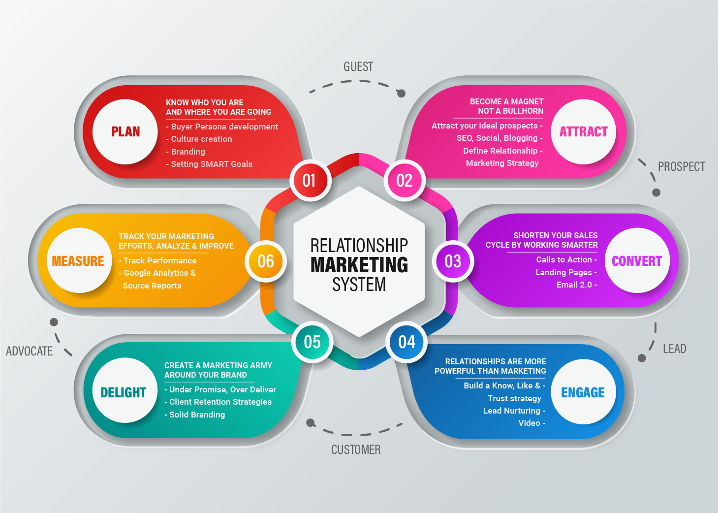what are the goals of relationship marketing