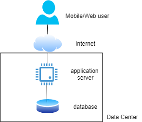 Building Scalable Distributed Systems: Part 2 — Distributed System  Architecture Blueprint: A Whirlwind Tour | by Ian Gorton | The Startup |  Medium