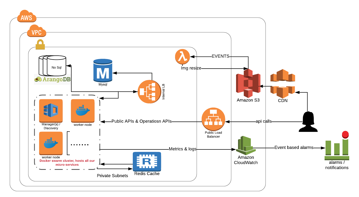 Proposed Infrastructure Setup On Aws For A Microservices Architecture 2 By Nicolas El Khoury Medium
