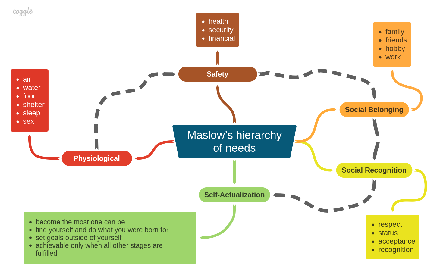 Maslow S Hierarchy Of Needs This Theory Describes The Stages Of By Vorakl Medium