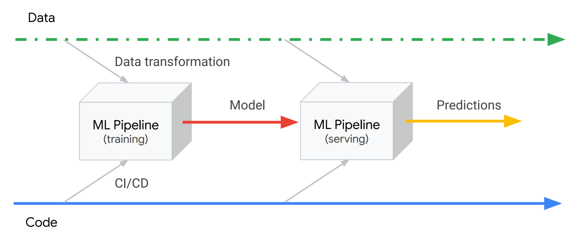 ML Pipelineは特定のデータから独立しているためCICDと連携可能