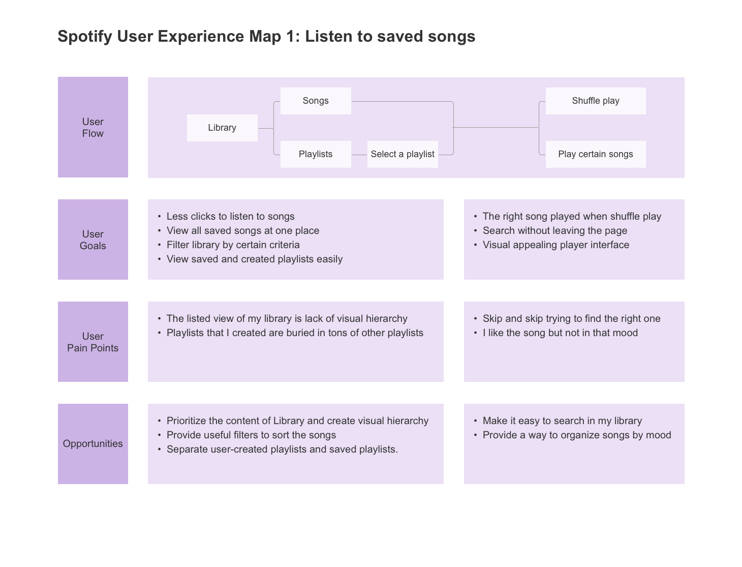 Spotify Ux Analysis And Redesign Prototypr