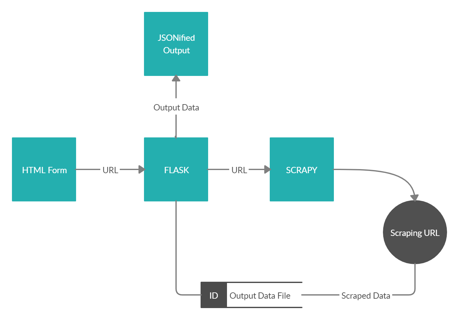 Integrating Scrapy with Flask - Analytics Vidhya - Medium
