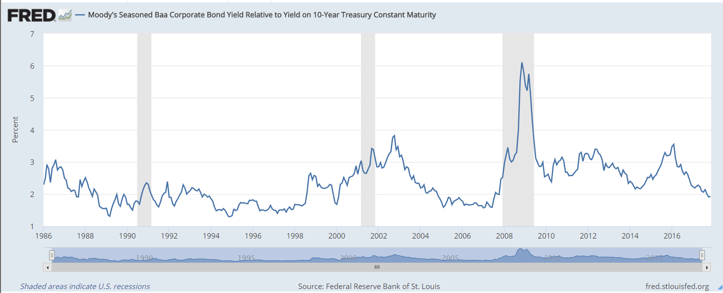 Interest Rate Spread Chart