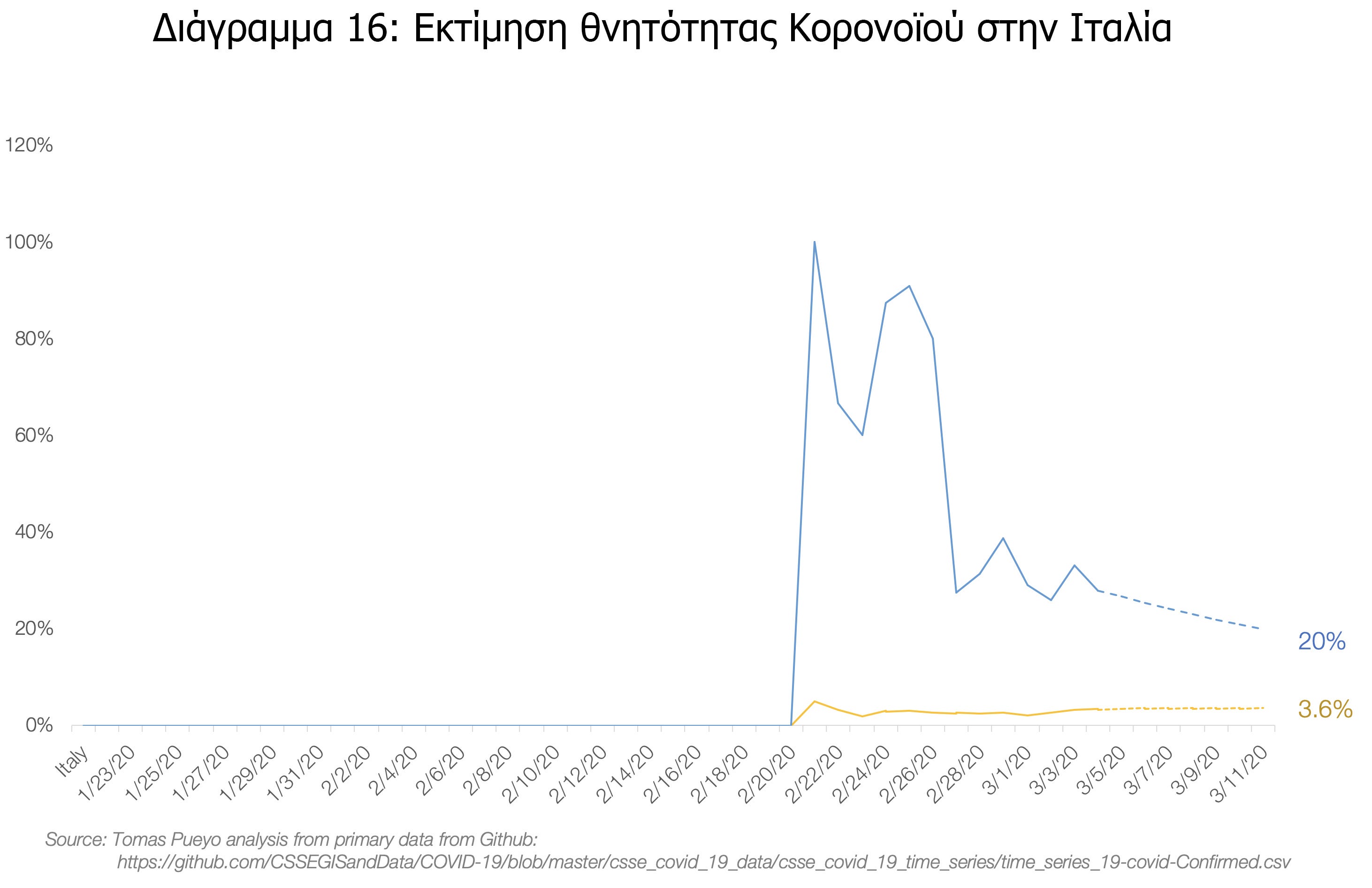 Ένα πολύ σημαντικό άρθρο του Tomas Pueyo που εξηγεί αναλυτικά πώς έχει η κατάσταση με τον Κορωνοϊό #menoumespiti περιορίζουμε τη διάδοση του Κορωνοϊού