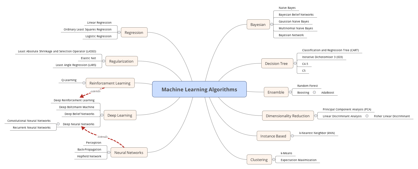 Machine Learning Algorithms Chart