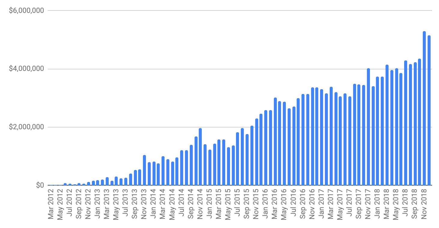 Graph of linear growth