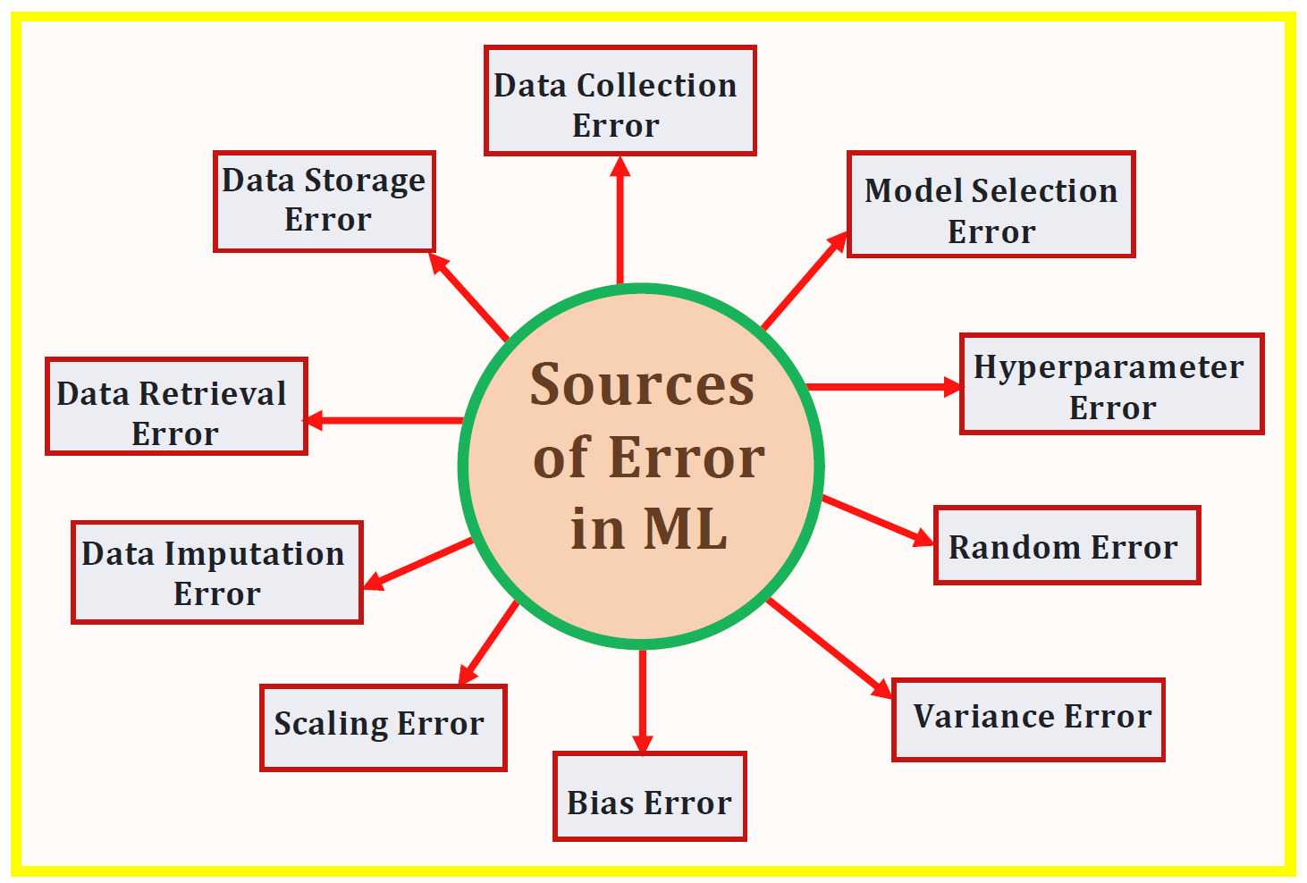 data sources for machine learning