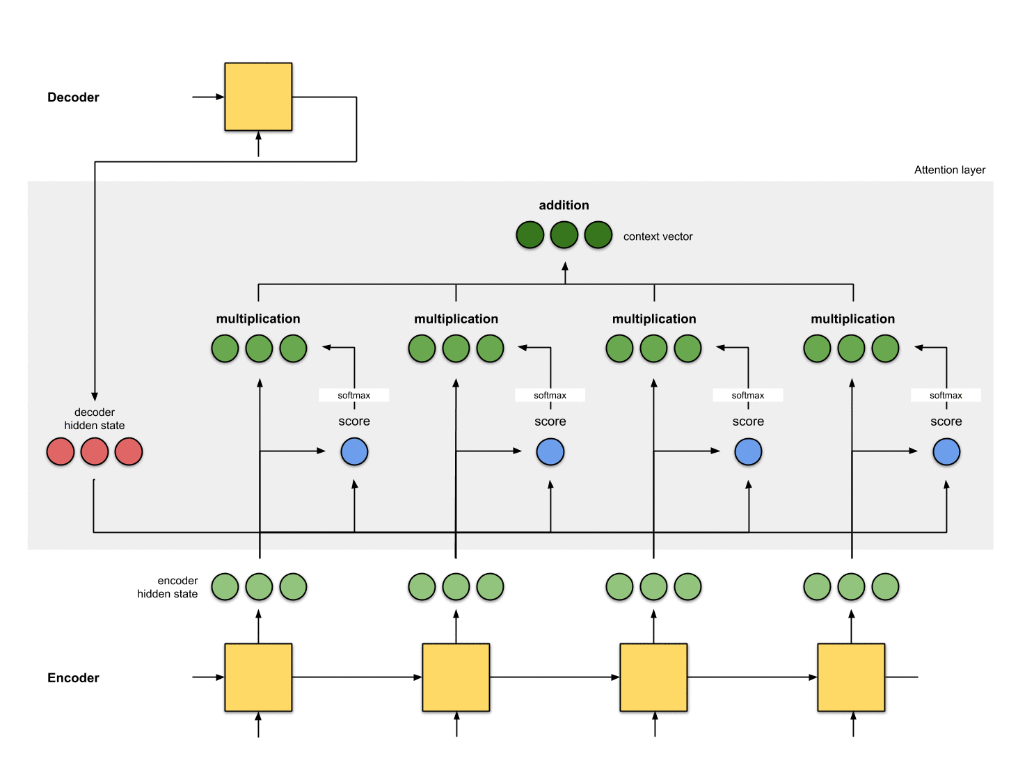 Attn Illustrated Attention Attention In Gifs And How It Is Used In By Raimi Karim Towards Data Science Attn Illustrated Attention Attention In Gifs And How It Is Used In By Raimi Karim Towards Data Science