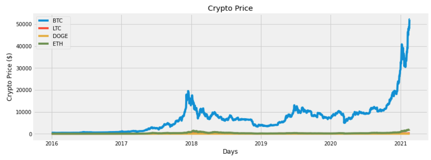 Dogecoin Cryptocurrency Analysis Methodically Examine Dogecoin And Other By Randerson112358 The Startup Medium