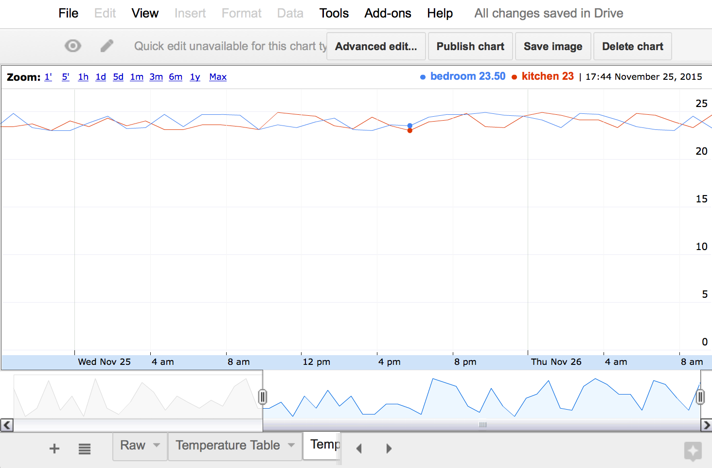 Building A Charts Dashboard With Google Apps Script