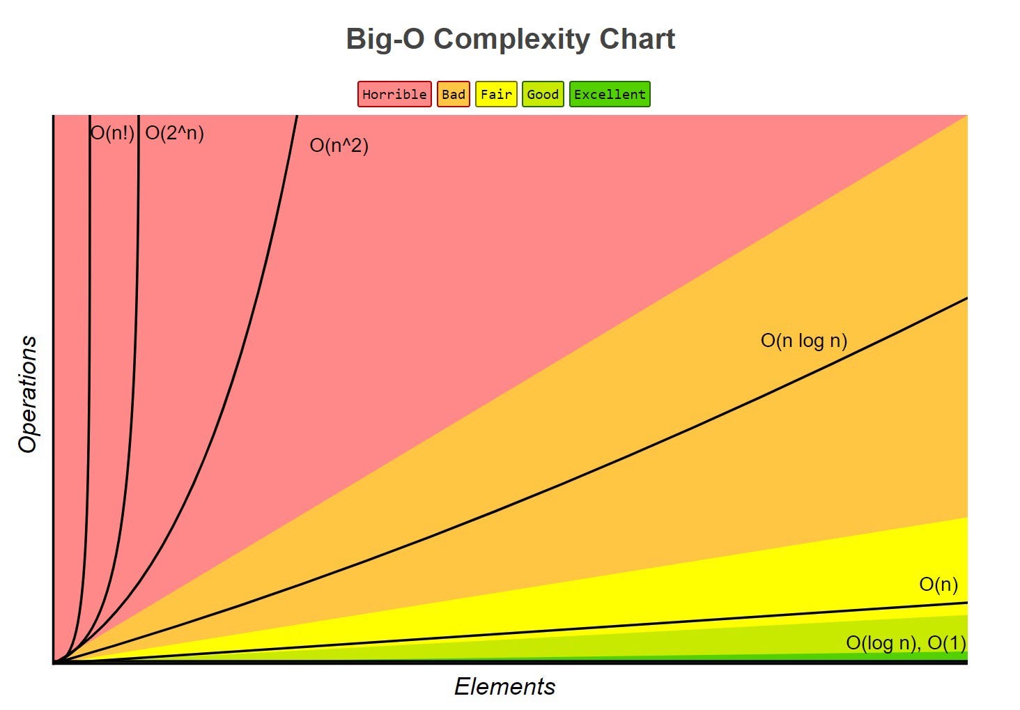 Time Complexity Chart