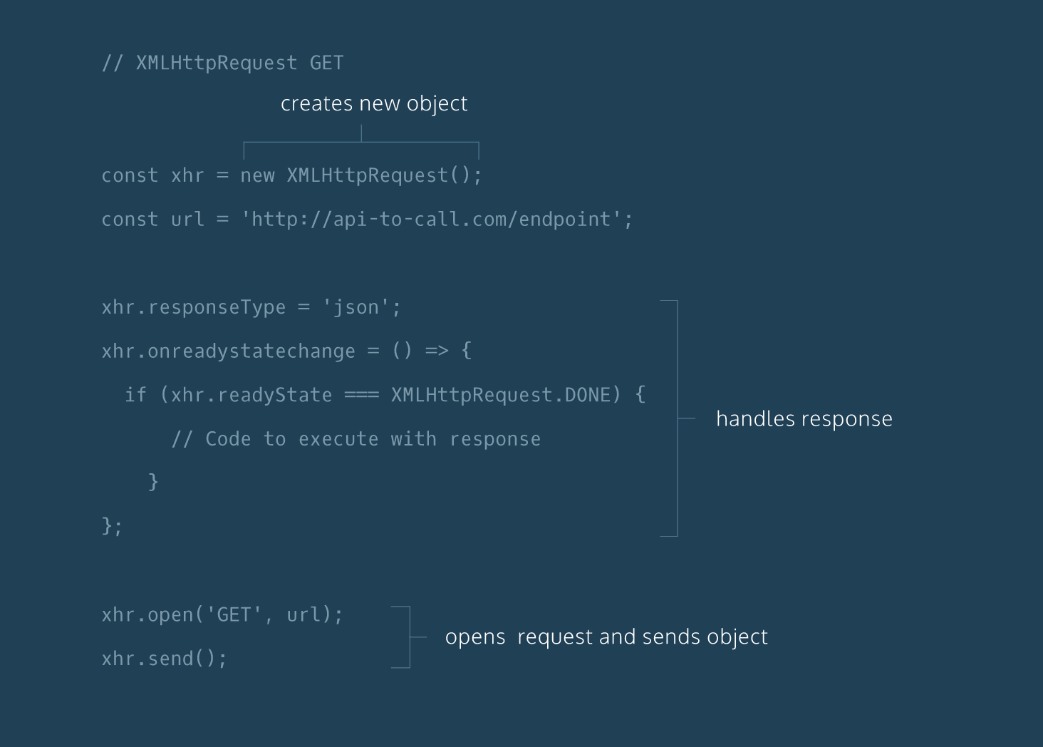 [JavaScript] Ajax Requests. 非同步 JavaScript 及 XML（Asynchronous… | by ...